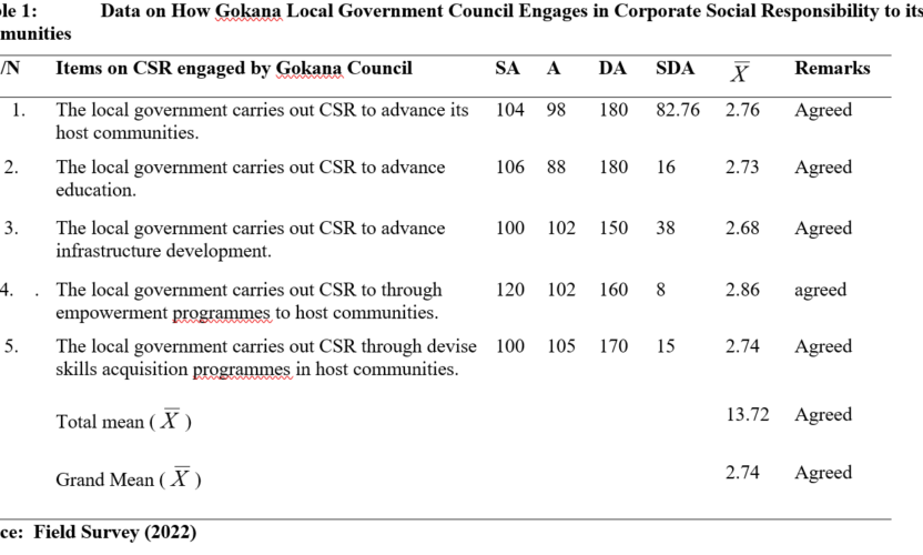 Assessment of Corporate Social Responsibility Performance of Gokana Local Government Area of Rivers State