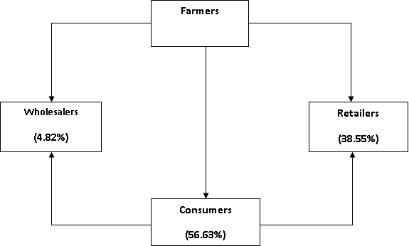 Assessment of Internet Marketing of Cassava Tubers; Its Implications to Nigeria Cashless Policy in Portharcourt Metropolis