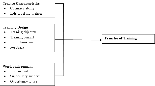 The Impact of Trainee Characteristics, Training Design, and Work Environment on the Transfer of Training: A Study of Executive Level Employees of a Selected Tea Manufacturing Company in Sri Lanka