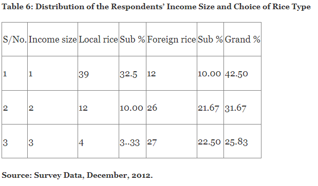 Distribution of the Respondents’ Income Size and Choice of Rice Type