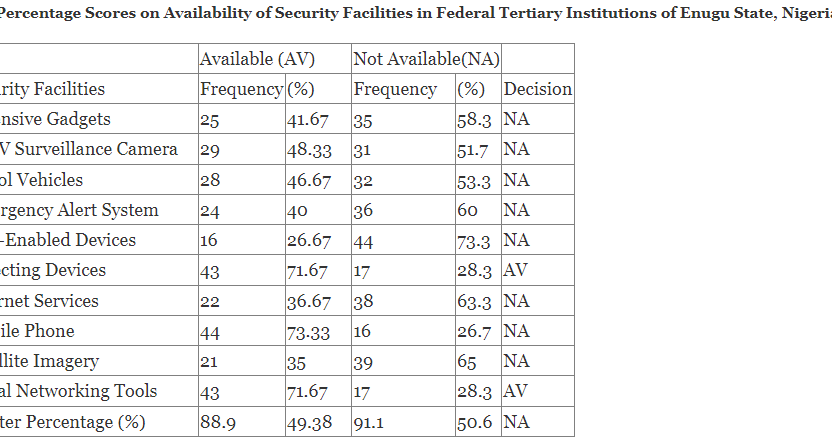 Availability and Utilization of Security Facilities in Federal Tertiary Institutions of Enugu State, Nigeria.