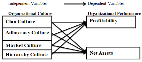 Proposed Conceptual Model for the Study