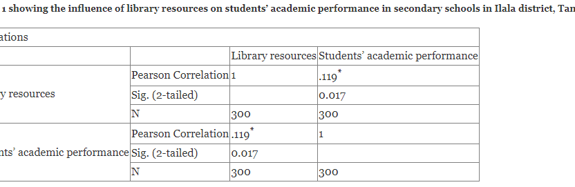 Influence of Library Resources on Students’ Academic Performance in Secondary Schools in Ilala District, Tanzania 2023