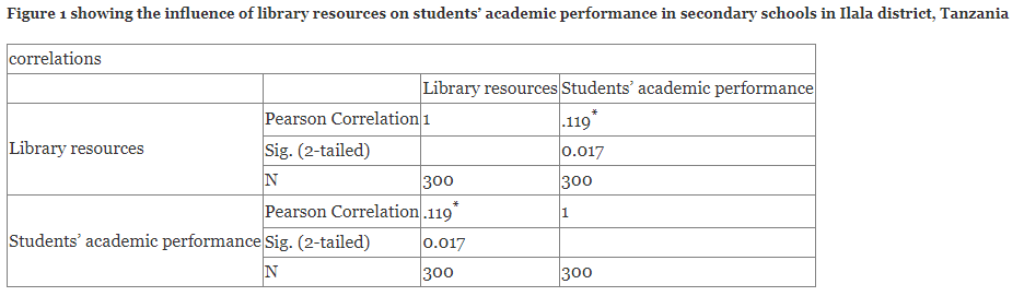 showing the influence of library resources on students’ academic performance in secondary schools in Ilala district, Tanzania