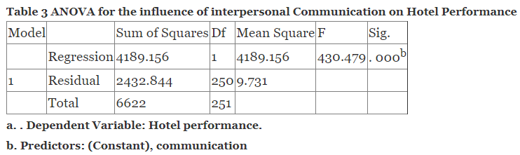 ANOVA for the influence of interpersonal Communication on Hotel Performance