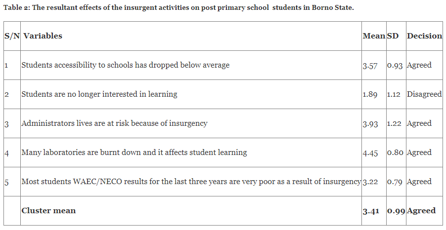 The resultant effects of the insurgent activities on post primary school  students in Borno State