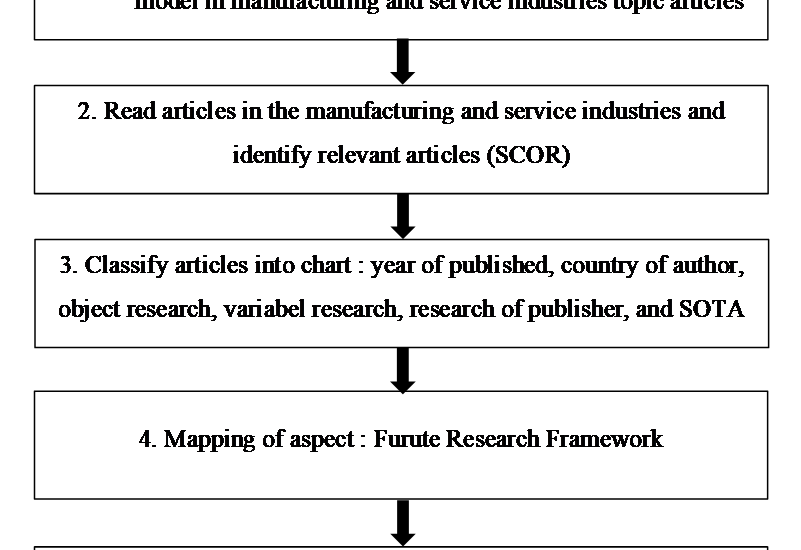 Study Framework of SCOR Model