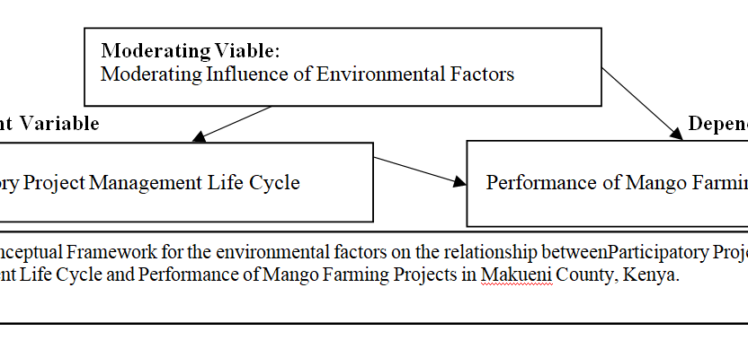 Moderating Influence of Environmental Factors on the Relationship between Participatory project Management Life Cycle and Performance of Mango Farming Projects in Makueni County, Kenya