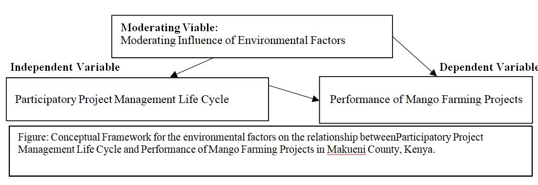 Moderating Influence of Environmental Factors on the Relationship between Participatory project Management Life Cycle and Performance of Mango Farming Projects in Makueni County, Kenya