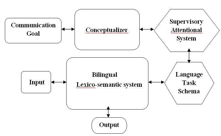 Bilingual Mental Lexicon and Translation: A Psycholinguistic Study of Bengali-English Language Pairs