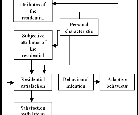 Contextual Reports on Residential Satisfaction Studies from Developing Countries: Review Highlights