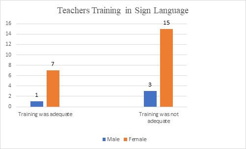 Teacher Proficiency in Sign Language and Reading Skills Development of Learners with Hearing Impairment