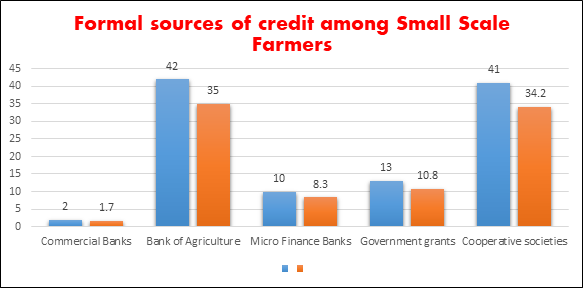 Determinants of Credit Access By Small Scale Cassava Farmers in Awka North Local Government Area of Anambra State, Nigeria
