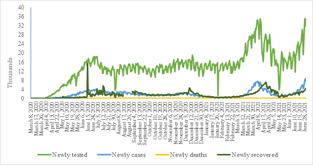 Trust in Government, Awareness and Attitude, and Influence of Social Media in the Context of Risk Perception During the COVID-19 Pandemic in Bangladesh