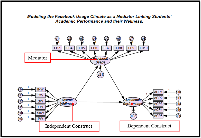 Modeling the Mediator Variable Facebook Usage in AMOS Graphic