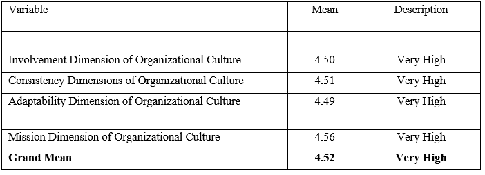 Organizational Culture and Employees Performance Among Selected Employees in Fast Food Chain