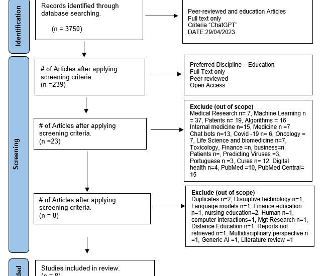 Prisma flow chart indicating the results of searchers