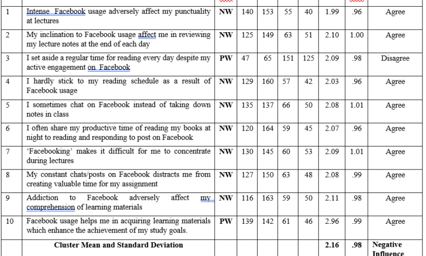 Influence of Social Media Usage on Study Habits of Undergraduates in North Central Nigeria: Implications for Counselling