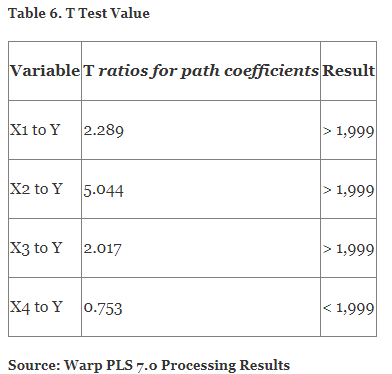 T Test Value