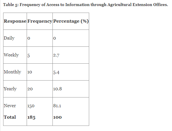 Frequency of Access to Information through Agricultural Extension Offices.