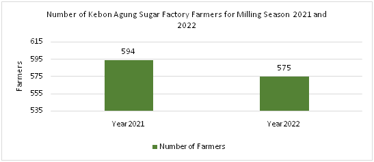 Number of Kebon Agung Sugar Factory Farmers for the 2021 and 2022 Milling Seasons