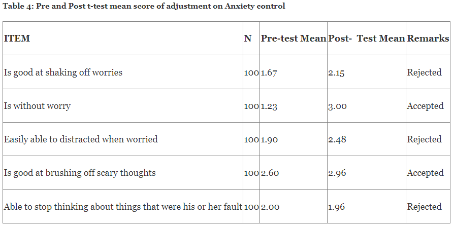 Pre and Post t-test mean score of adjustment on Anxiety control