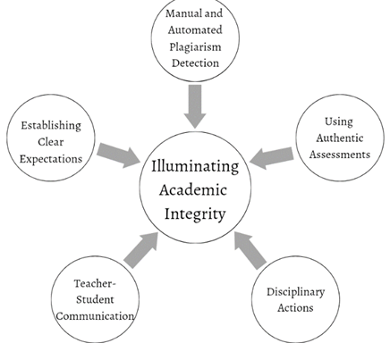Illuminating Integrity: Exploring College Teachers’ Approaches to Address Academic Dishonesty in Online Learning