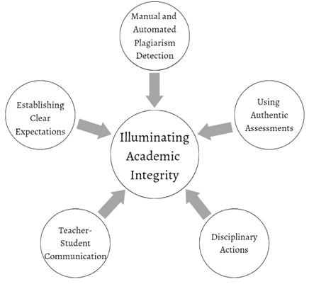 Illuminating Integrity: Exploring College Teachers’ Approaches to Address Academic Dishonesty in Online Learning