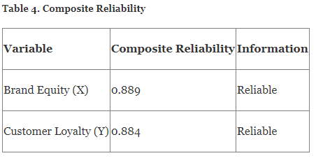 Composite Reliability