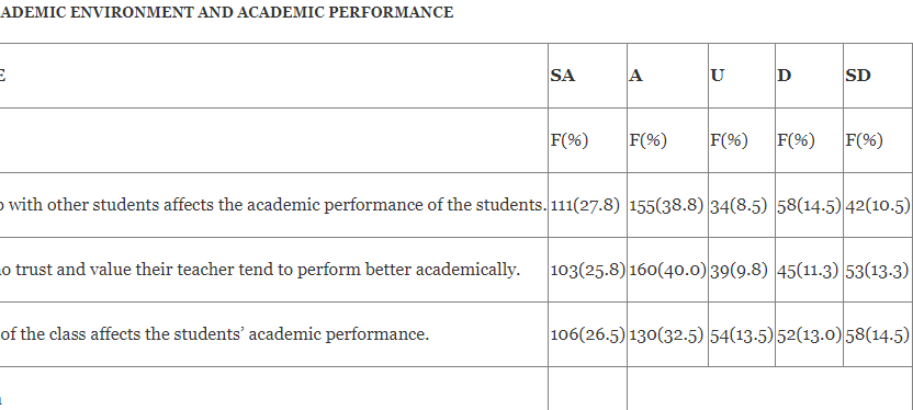 Social Determinant of Academic Performance of Undergraduate Students in Private University