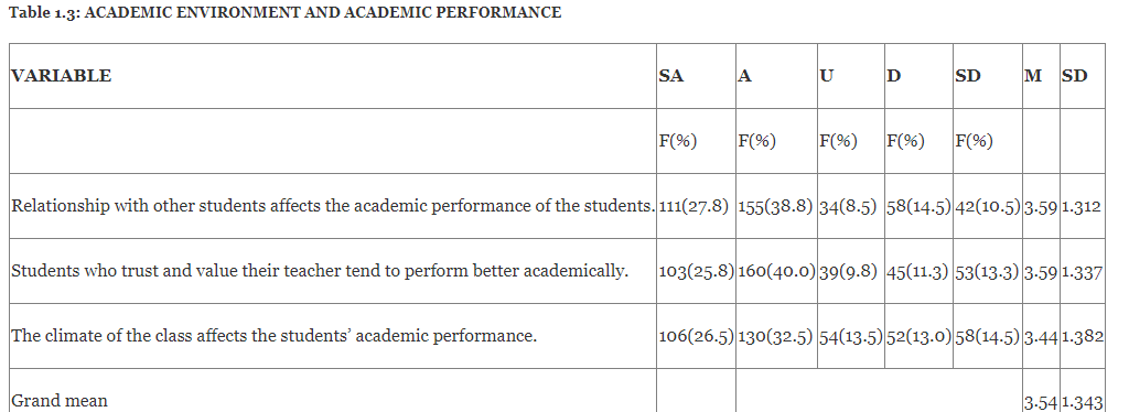 ACADEMIC ENVIRONMENT AND ACADEMIC PERFORMANCE