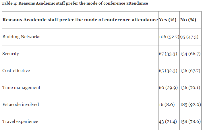 Reasons Academic staff prefer the mode of conference attendance