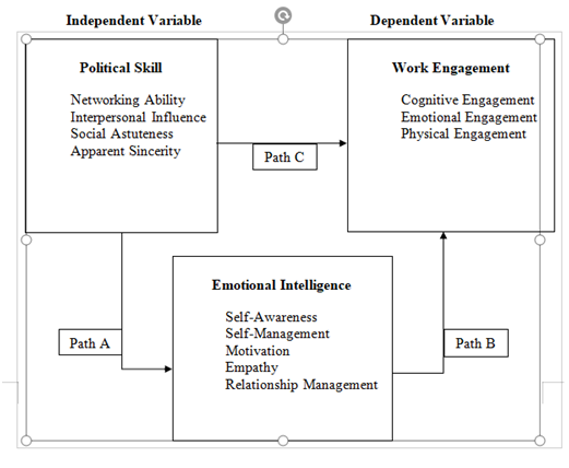 The Effect of Emotional Intelligence on the Political and Work Skills of DENR Employee in the Post-Pandemic Era