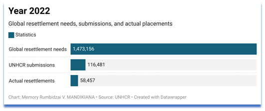 UNHCR statistics for 2022 resettlement