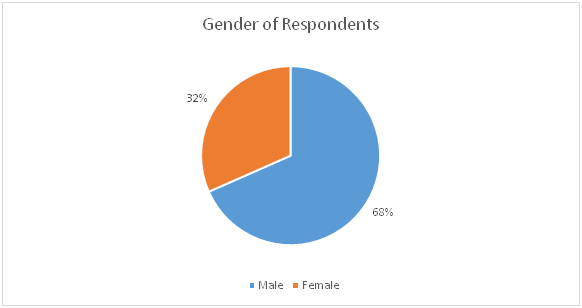 Gender of Respondents