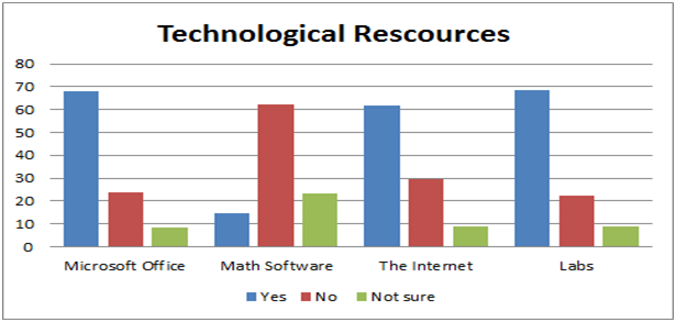 Availability of technological resources in mathematics teaching
