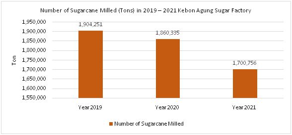 Number of Sugarcane Milled (Tons) in 2019 – 2021 Kebon Agung Sugar Factory