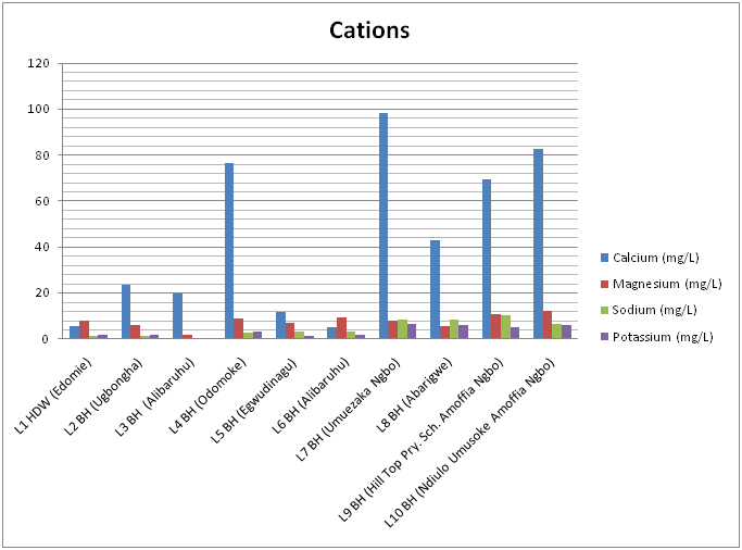 Concentration of various Cations in the Groundwater Samples Analyzed