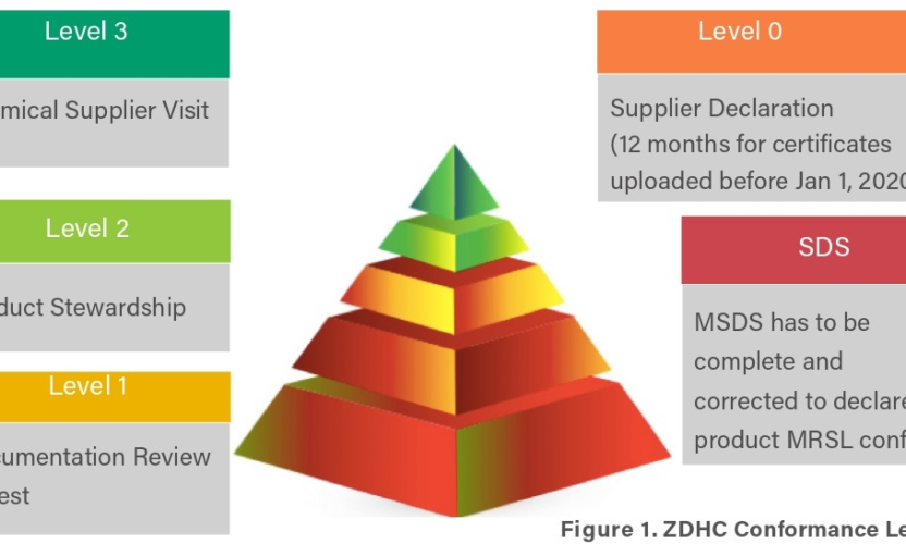 Evaluation of Process Wise ZDHC MRSL Conformance Status of Bangladesh RMG Sector
