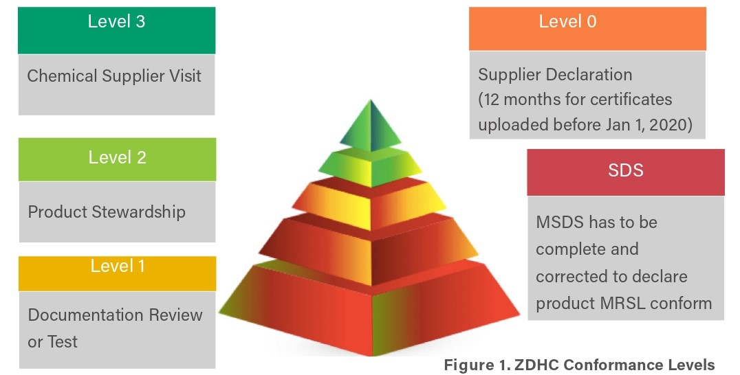 ZDHC MRSL conformance level (ZDHC MRSL Conformance guidance 2019)
