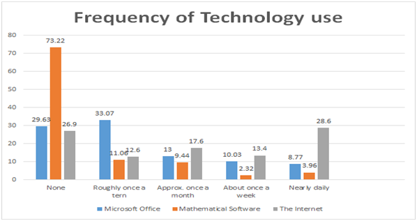 Frequency of computer use
