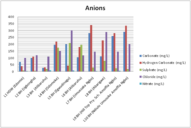 Concentration of Various Anions in the Groundwater Samples Analyzed.