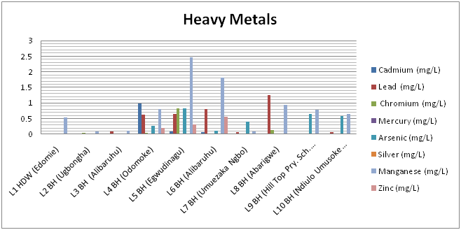 Concentration of Various Heavy Metals in the Groundwater Samples Analyzed.