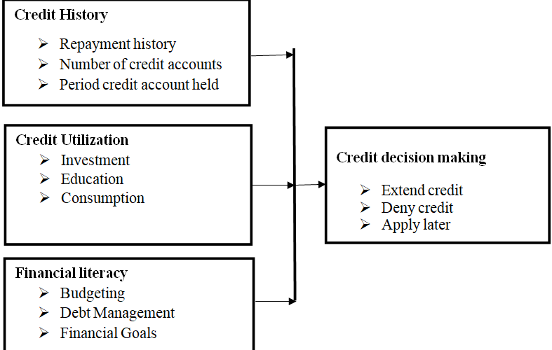 Influence of Non-Accounting Information on Credit Decisions of Microfinance Banks in Kenya