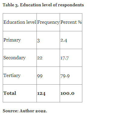 Education level of respondents