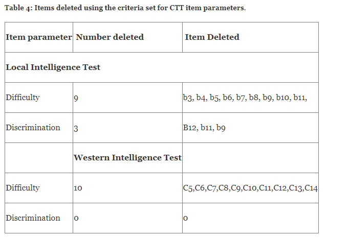 Comparison of African Indigenous and Western Intelligence Tests using Validation Processes of Bakare Progressive Matrix And Wechsler Adult Intelligence Tests