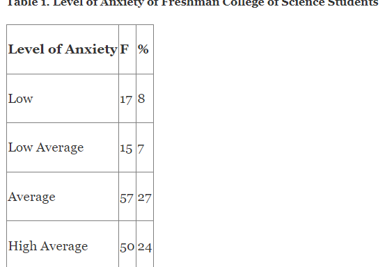 Sources of Anxiety Among Freshman College of Science Students and their Coping Skills to Manage Life Difficulties