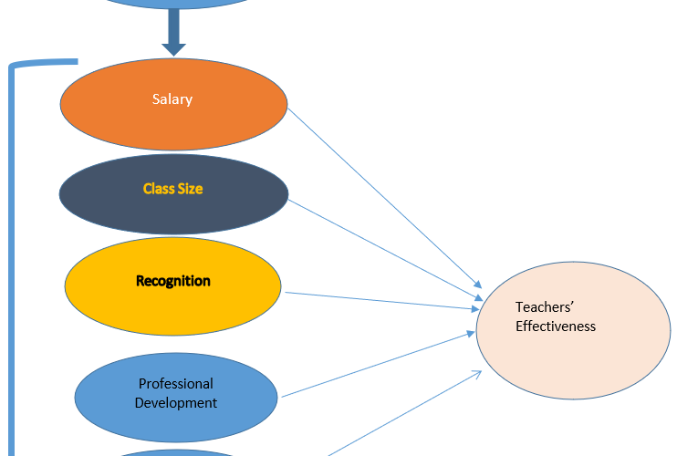 Motivation as a Counter-Measure for Job Effectiveness among Teachers in Nigerian Secondary Institutions