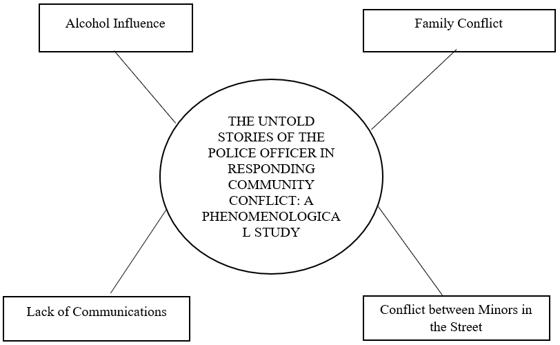 The Untold Stories of The Police Officer in Responding Community Conflict: A Phenomenological Study