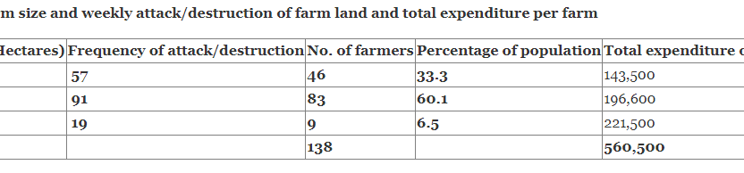 Analysis on the Effect of Headsmen Crisis on the Growth of Poverty among the Small Holder Farmers in the Affected Villages of Numan, Demsa & Lamurde Local Government Area